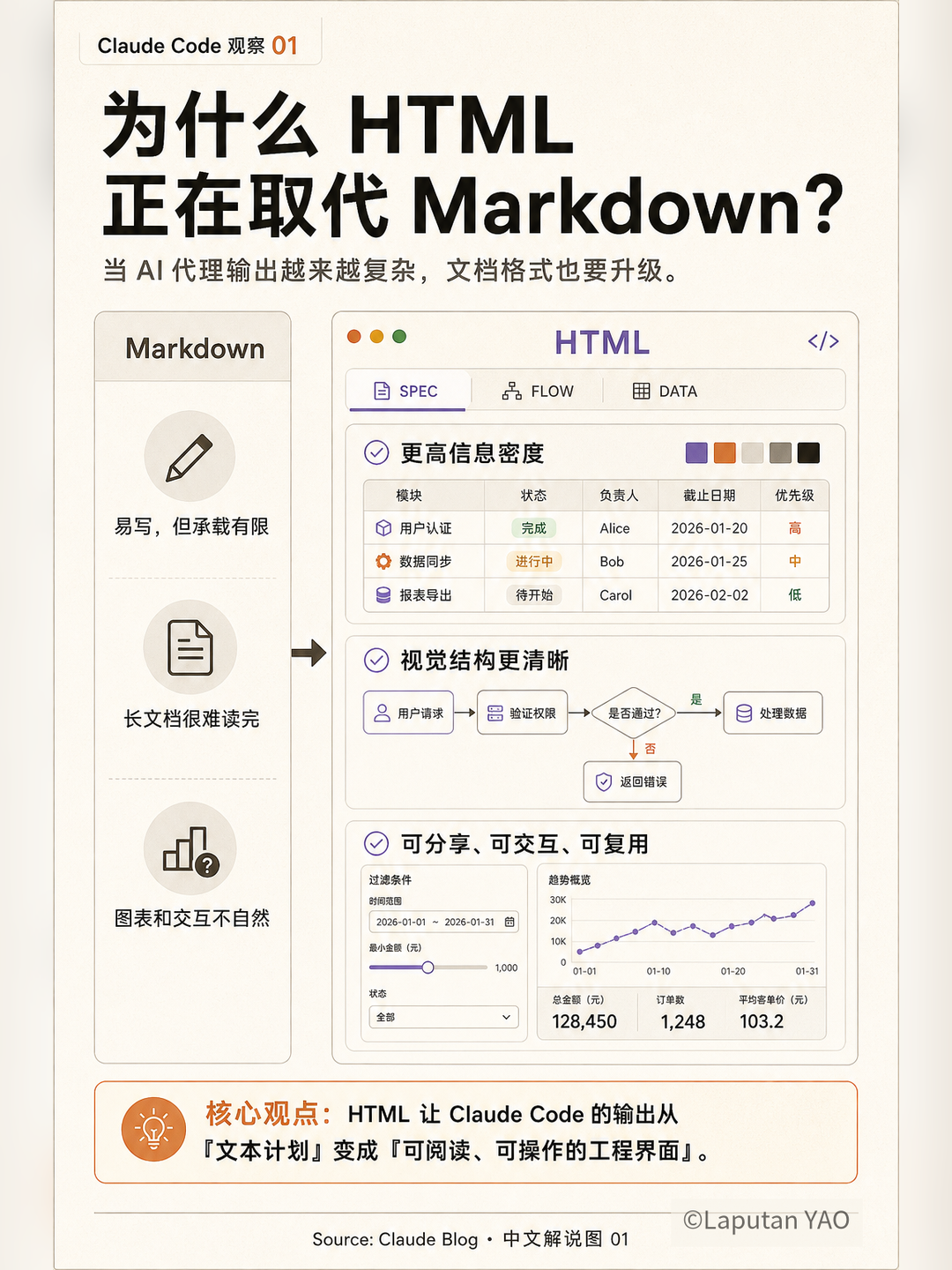 为什么 HTML 正在取代 Markdown