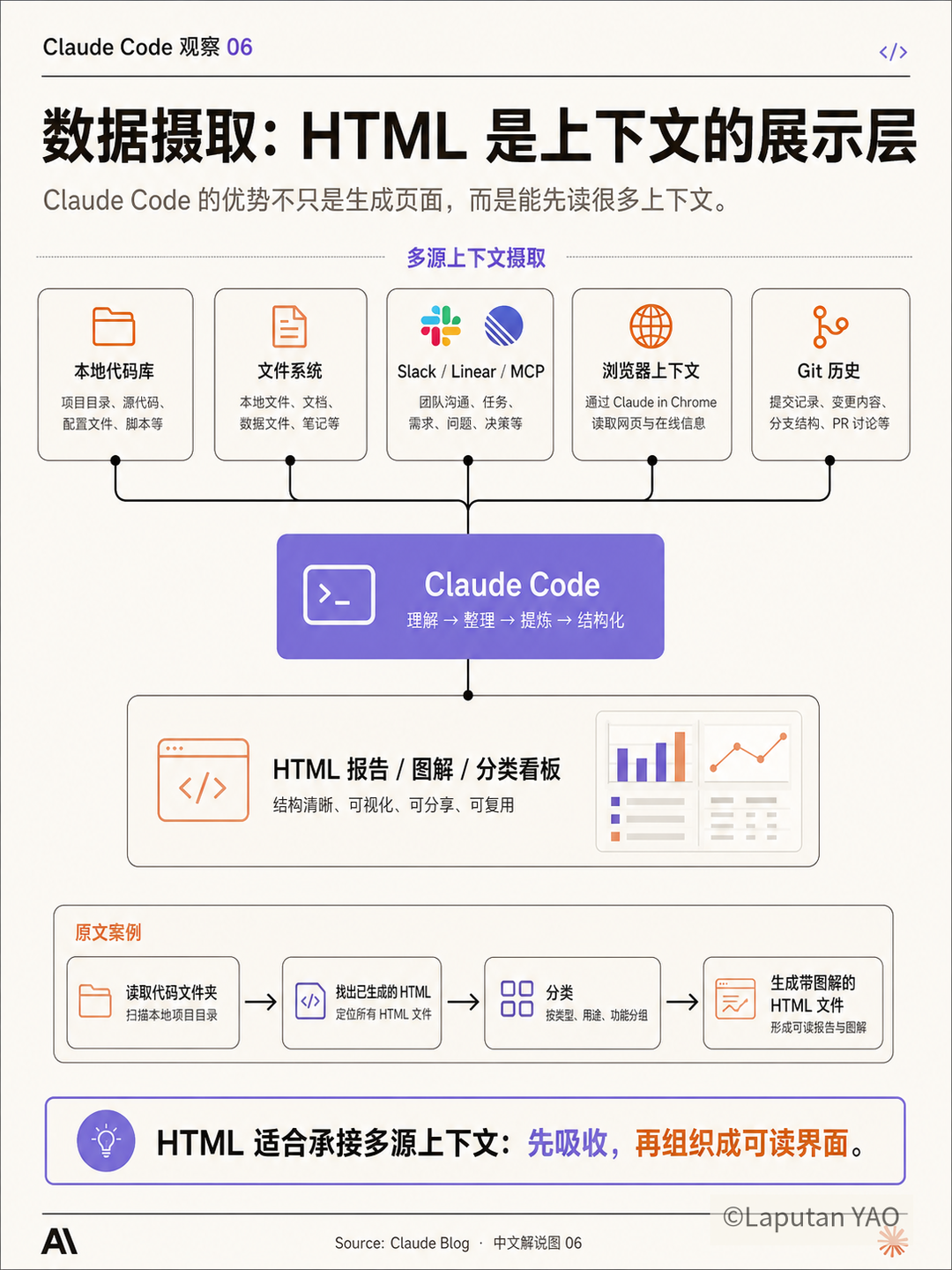 数据摄取：HTML 是上下文的展示层